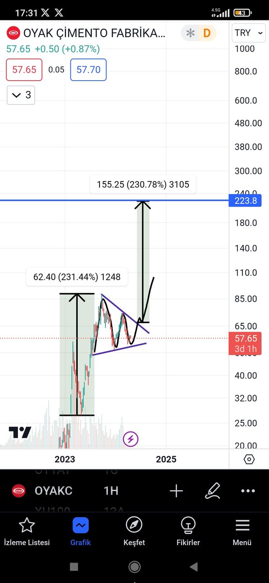 #oyakc uzun vade hedef ytd.