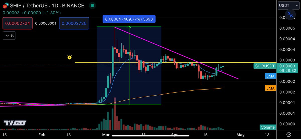 Same as $SHIB
Second leg coming. Position ready