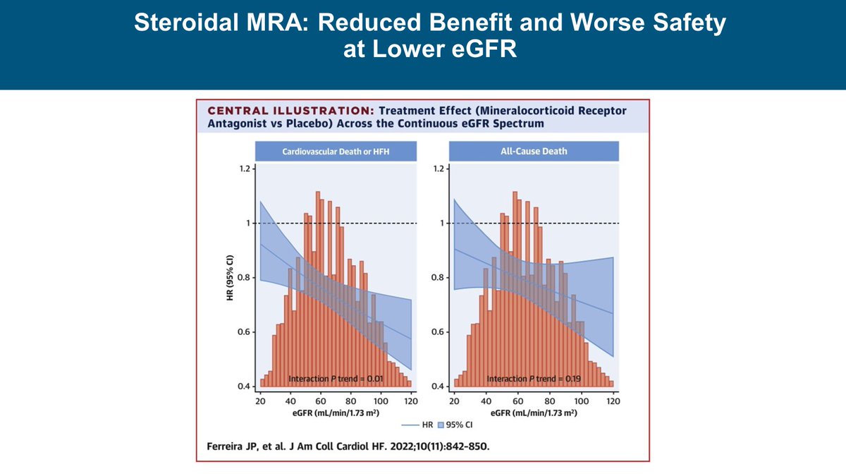 Effects of #GDMT across Kidney Function Spectrum ✅ #BB: consistent benefit to eGFR 30 ✅ #ARNI: consistent benefit to eGFR 30 ✅ #SGLT2i: consistent benefit to eGFR 20 ❌ #SteroidalMRA: ↓ benefit & worse safety at lower eGFR New strategies to block MR axis in HF & CKD needed!