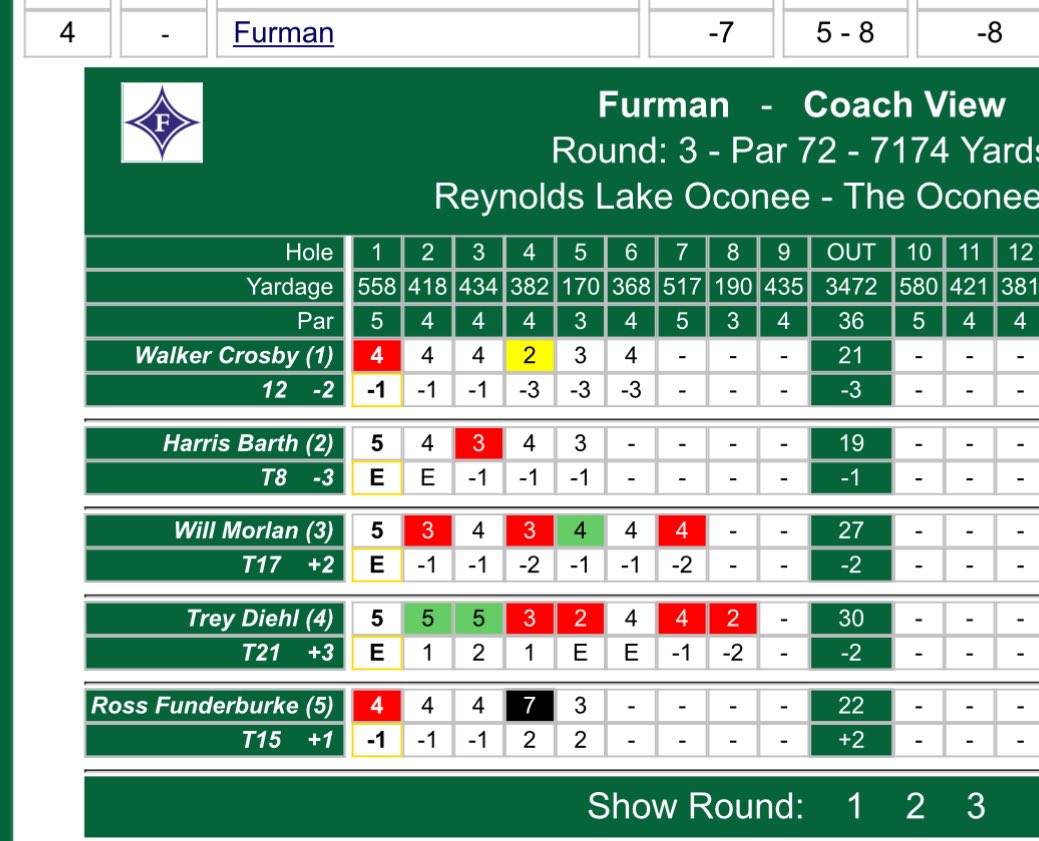 The Paladins are on 🔥this morning! Furmam leads the field at -8 today.