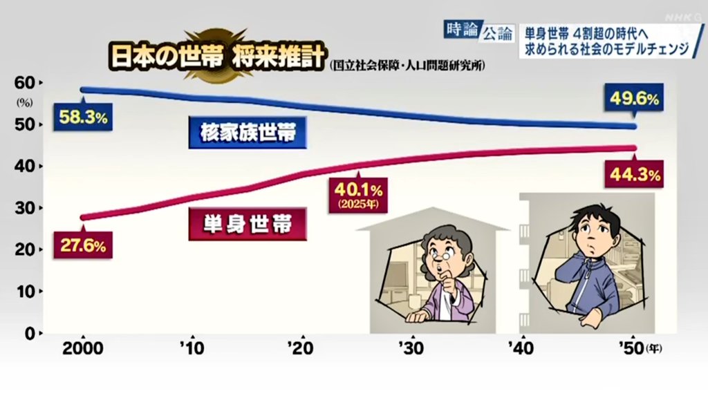 【悲報】日本、独身がデフォルトに これからは、独身が普通で、結婚は金持ちの嗜好品となります。独身の我々は、時代の最先端を走るパイオニアです。