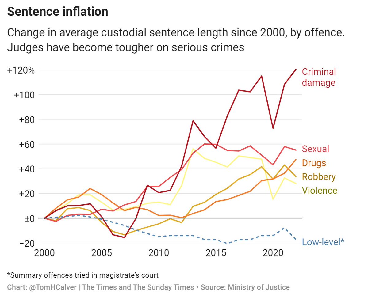 '...another factor is quietly driving the overcrowding. Since 2000, the typical prison sentence has doubled, from 11 months to 22 months', explains @TomHCalver.

Read more on @thetimes: thetimes.co.uk/article/prison… 
#LiftTheLidOnPrisons