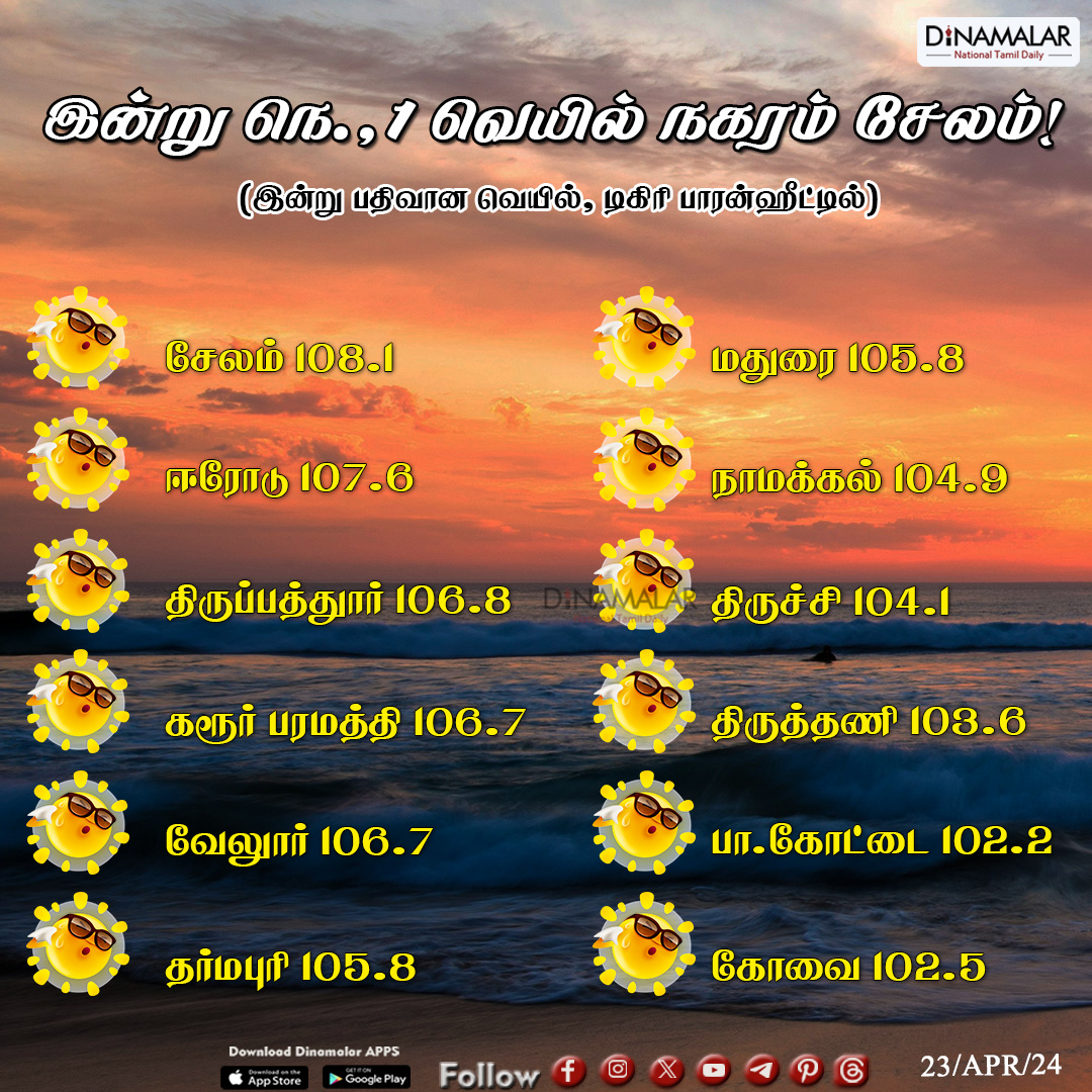 dinamalarweb's tweet photo. இன்று நெ.,1 வெயில் நகரம் சேலம்!
#summer  | #IMD | #weather | #TOPPLACE
https://t.co/zc5i50kLkF https://t.co/7kk829TE7G