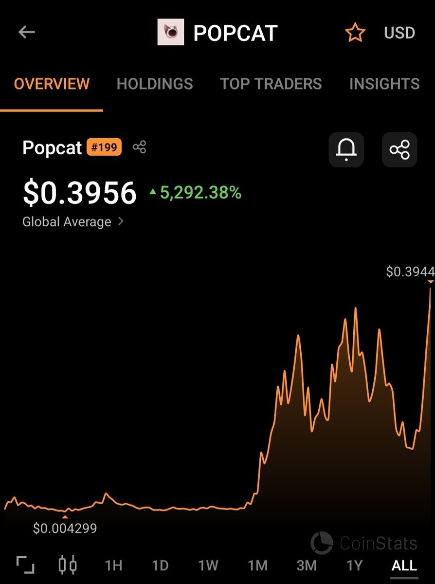 Gabriel1MC's tweet photo. Mark words folks ..
Popcat to $1.00 then to $5.00 
WIF here we come .
$popcat 
@POPCATSOLANA 
To the moon 🌝 🚀 https://t.co/W4vwLA9L7C