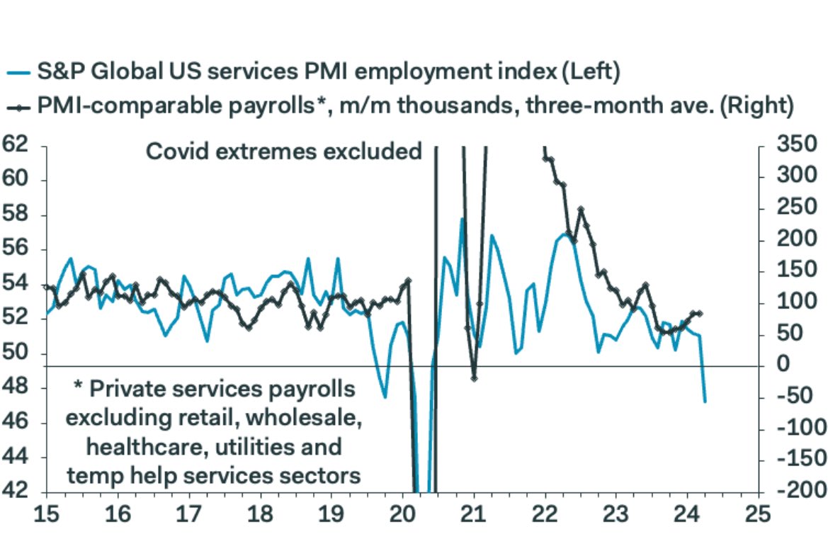 PANTHEON: S&P services #PMI employment index “plunged to 47.3, from 51.5 in March, and now is well below its average in the 2010s .. It signals a clear risk of an outright drop in private services payrolls, excluding the retail, wholesale, healthcare, utility and temporary help