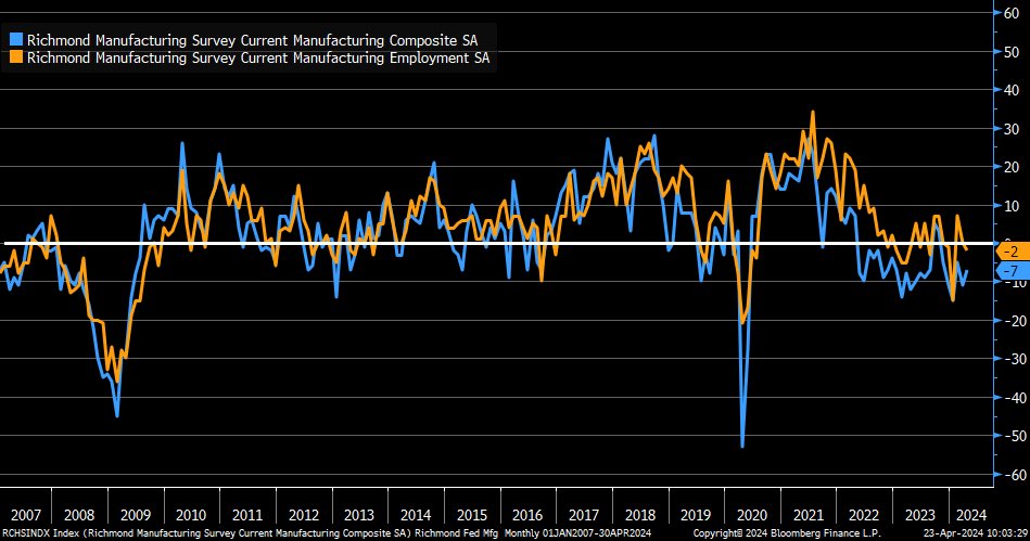 April @RichmondFed Manufacturing Index (blue) rose to -7 vs. -8 est. & -11 in prior month…new orders increased; shipments rose…employment (orange) dropped to -2