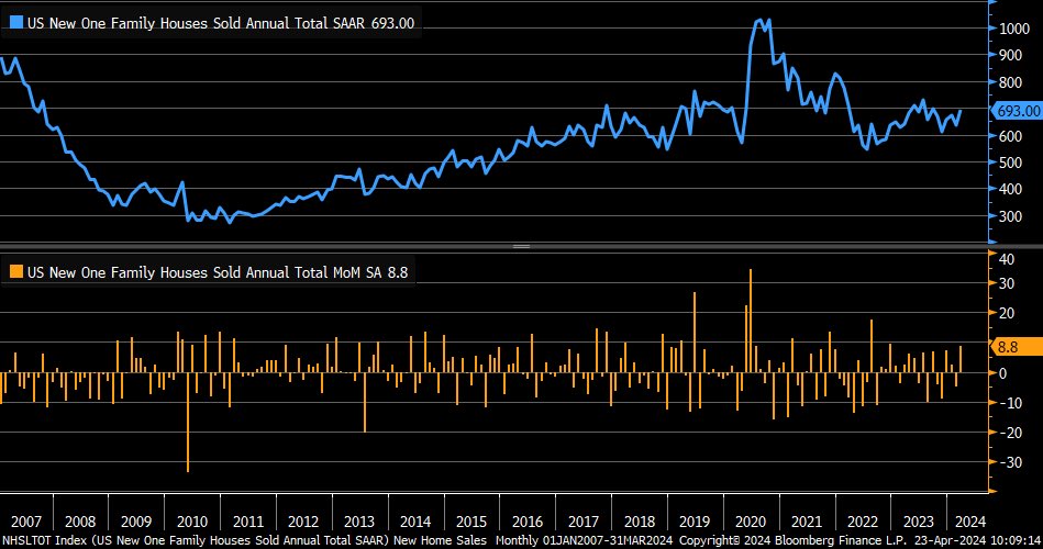 March new home sales surged +8.8% m/m vs. +0.9% est. & -5.1% prior (revised down from -0.3%)… median new home price -1.9% year/year to $430,700; average selling price at $524,800