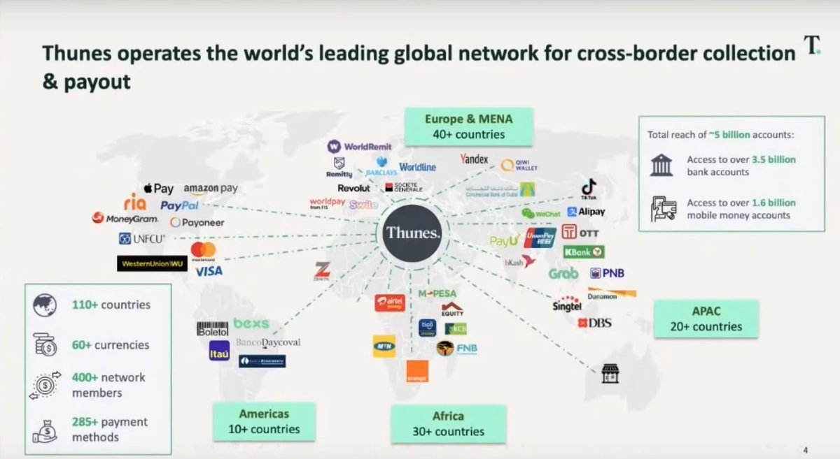 🌐🔥 #RIPPLE PARTNER '@ThunesPayments OPERATES THE WORLD´S LEADING GLOBAL NETWORK FOR CROSS-BORDER COLLECTION & PAYOUT' ➡️ #PAYPAL, #AMAZON, #MASTERCARD, #VISA, #APPLE, #ALIPAY, #TIKTOK ETC.

➡️ 110+ COUNTRIES
➡️ 60+ CURRENCIES
➡️ 400+ NETWORK MEMBERS
➡️ 285+ PAYMENT METHODS