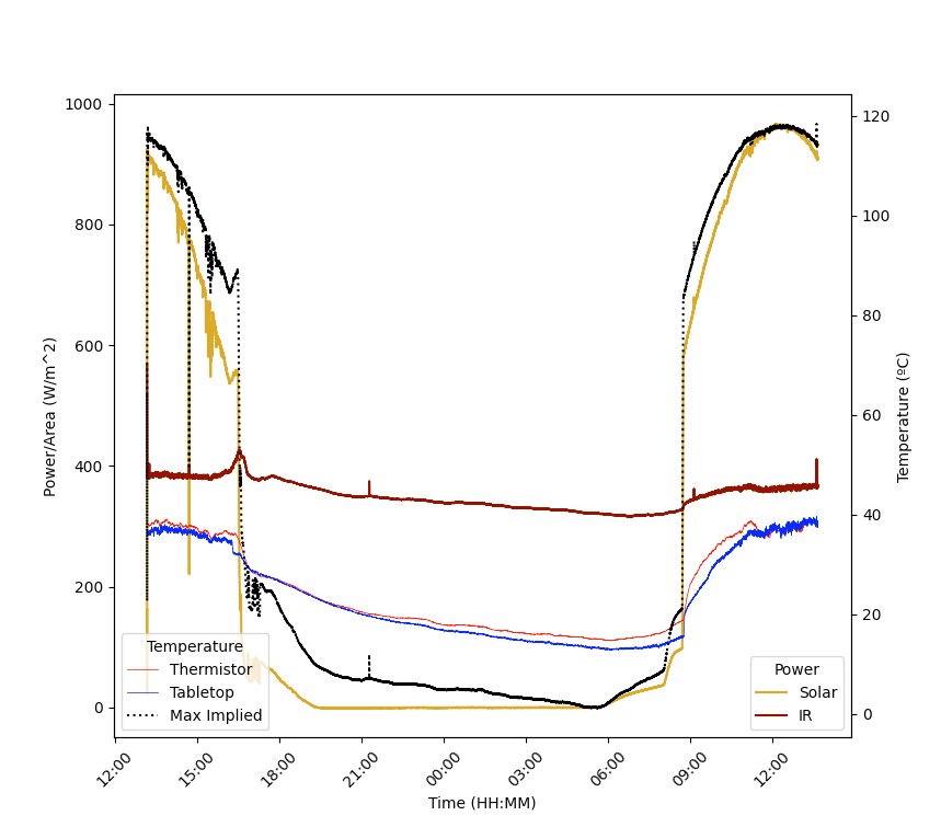GHE Experimental set-up is going well.

Pyranometer & pyrgeometer sensors are working and tested. Here is the graph from the last day or so:

The 'Max implied' temp is gotten by summing solar + net IR, and calculating what temp an e=1.0 blackbody would be that emits this.

If GHE…