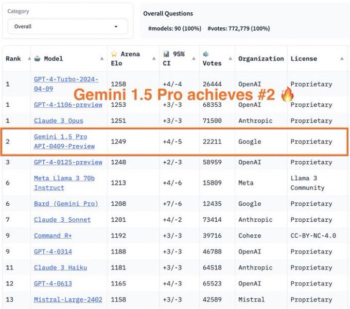 Gemini 1.5 Pro Dominates in LMSys Arena, Surpassing GPT4 and Achieving Top Rankings