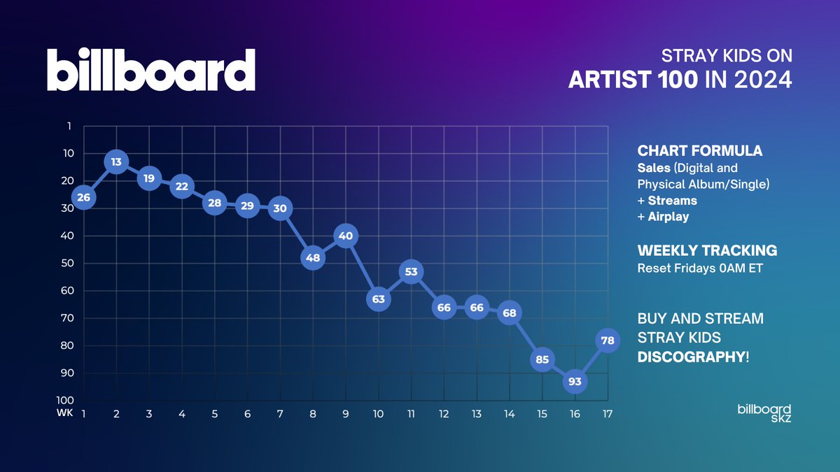 📣🇺🇸🇵🇷 US/PR STAYs We have seen rise in chart thanks to increase in physical album sales and boost from #SKZ_WHY! While we have seen increase, #78 remains a critical chart position. Let's further improve this until album comeback! Note that a title for the entire calendar year…