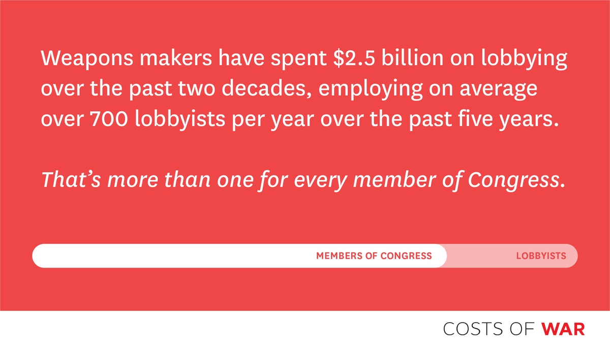 In the U.S., weapons makers have spent $2.5 billion on lobbying over the past two decades. watson.brown.edu/costsofwar/pap…