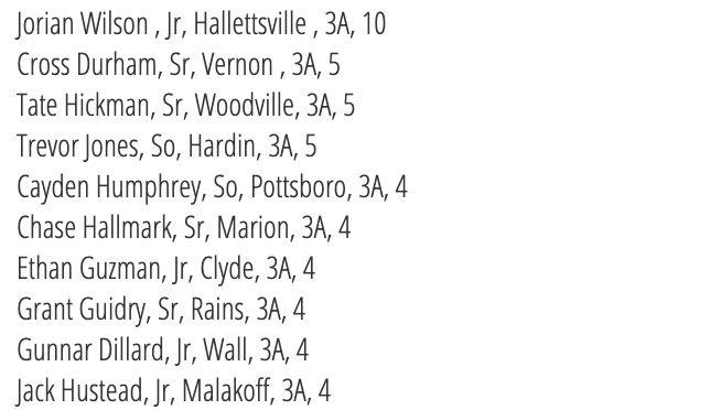 Home Run Leaders Through 4/22 ($) have been posted at TxHighSchoolBaseball.com