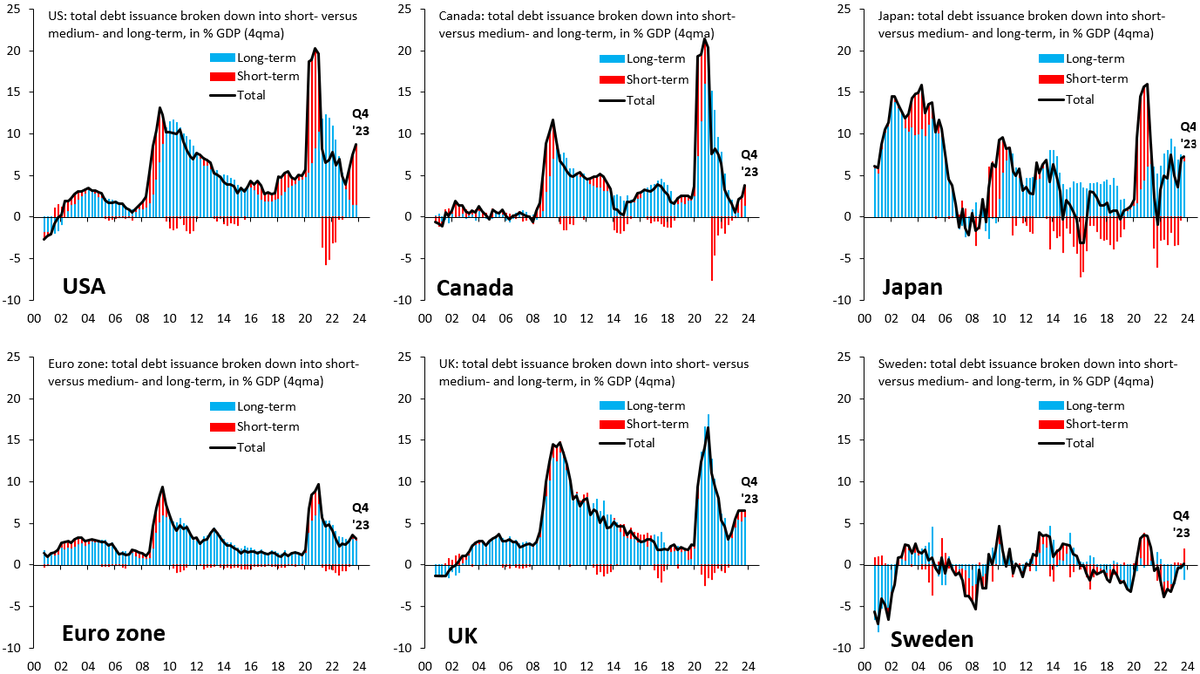 No other advanced economy runs budget deficits as big as the US and no other advanced economy finances its current deficit as aggressively with short-term issuance as the US (red). The US fiscal train is running completely out of control...