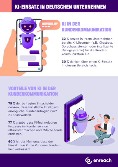 netzpalaver's tweet photo. Für den Großteil der deutschen Unternehmen ist KI der Schlüssel für die 24/7-Kundenkommunikation
#Automatisierung #Chatbot #ConversationalAI #Dialogsystem #Kundenkommunikation #Kundenservice #künstlicheIntelligenz #Sprachassistent #Sprachbot @enreach_de
https://t.co/rQC72sy8fJ https://t.co/wrQivmmH0q