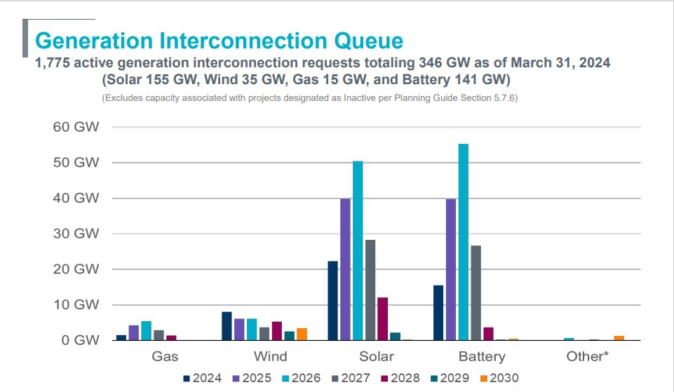 ERCOT had significant demand growth in the last decade and future growth could be as much as 50 GW more thru 2030. Can it be supplied? Yes. Below is ERCOT interconnection queues totaling 346 GW. Transmission, however, may limit pace of demand growth. ercot.com/files/docs/202…