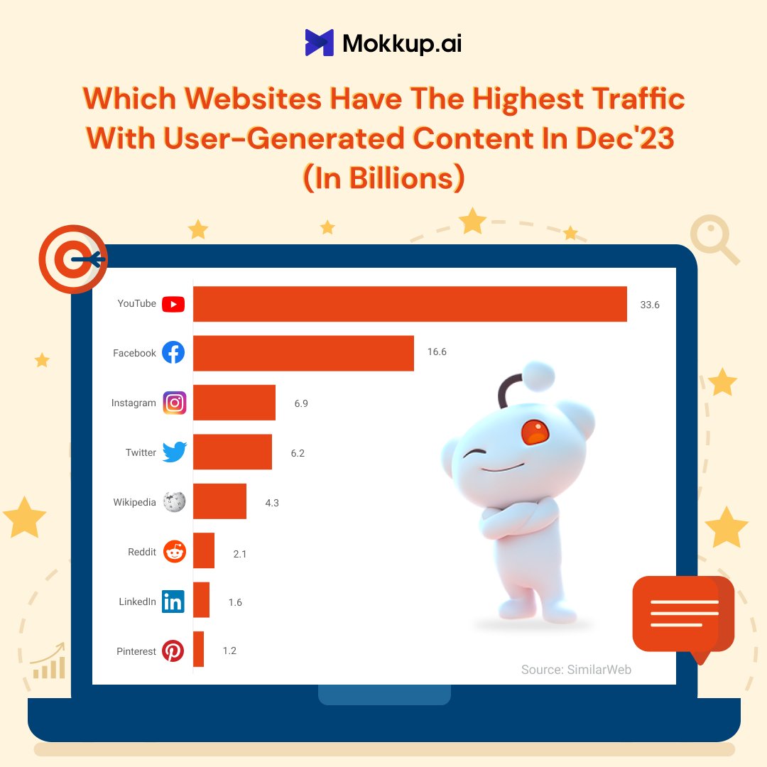 Ever wonder how much user-generated content (UGC) you see daily? This is HUGE! 

What are your thoughts on the rise of UGC?

#UGCdiscussion #thefutureofcontent #contentstrategy #digitalmarketing #socialmediatrends #brandawareness #sociallistening #bestpractices