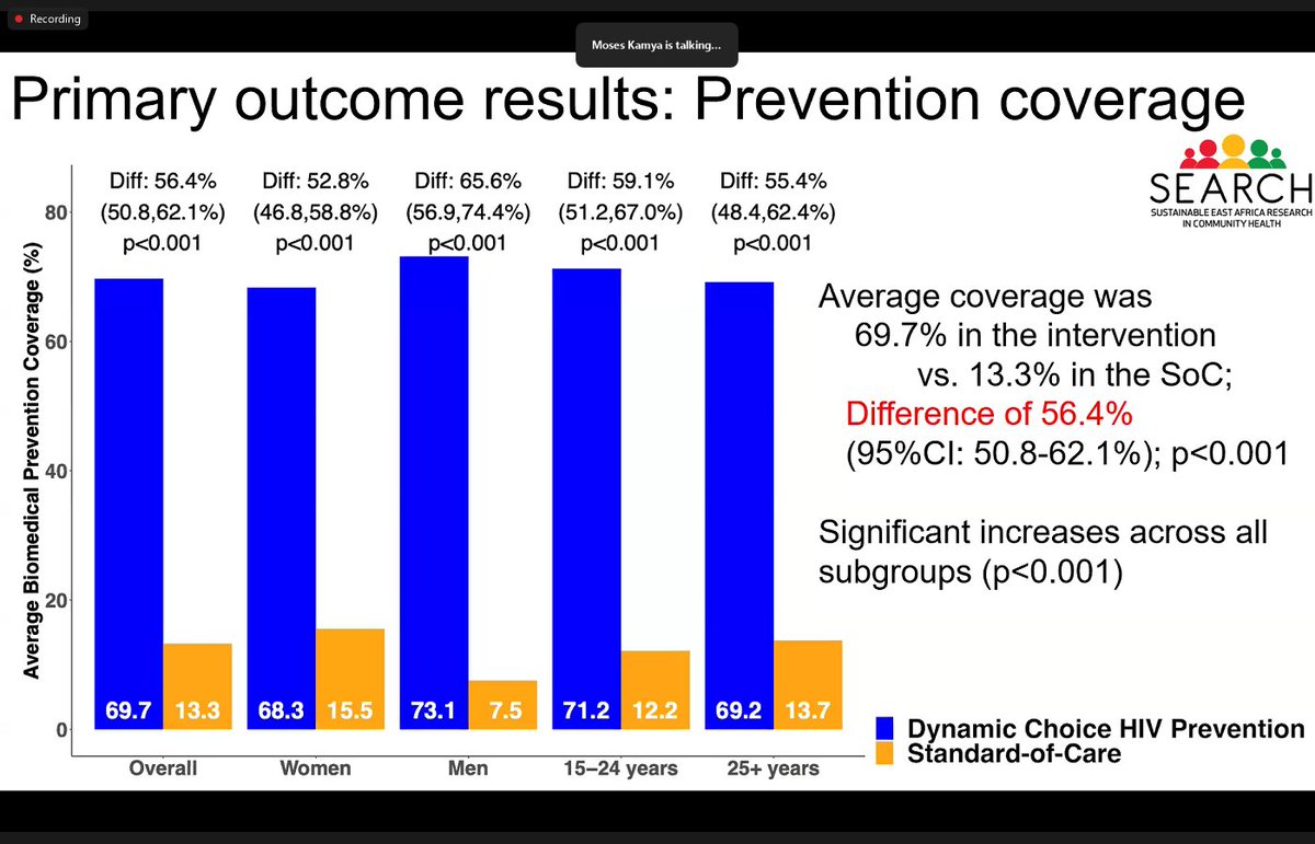 Prof. Kamya shares how prevention options (i.e. prevention products) increased as well as other aspects of choice (i.e. refills, testing). From @ProfKamya 🔊 “Our intervention drastically improved prevention coverage under significant increases across all subgroups.”