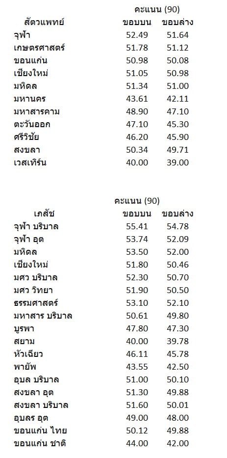 Bookill1's tweet photo. Ver2 ปรับตามคะแนนที่หลายคนเพิ่มขึ้น รอบนี้ทำแยก สูงกับต่ำเป็นขอบบนขอบล่าง ถ้าบวกกว่าขอบบนสัก 0.5 ก็สบายใจได้ ถ้าน้อยกว่าขอบล่าง 0.5-1.0 ก็แช่งให้คนสอบทำคะแนนเป็นแบบปี 65 สูงแบบกระจายกัน  
คะแนนนี้แค่คาดการณ์ ไม่ต้องเชื่อ 100%

หวังว่าจะไม่มี ver3

#TCAS67 #alevel67 #dek67 #ทปอ https://t.co/QyPXTTZqsT