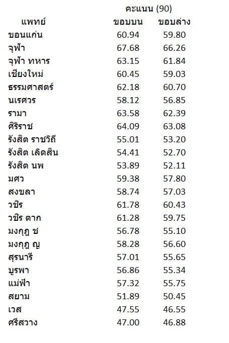 Bookill1's tweet photo. Ver2 ปรับตามคะแนนที่หลายคนเพิ่มขึ้น รอบนี้ทำแยก สูงกับต่ำเป็นขอบบนขอบล่าง ถ้าบวกกว่าขอบบนสัก 0.5 ก็สบายใจได้ ถ้าน้อยกว่าขอบล่าง 0.5-1.0 ก็แช่งให้คนสอบทำคะแนนเป็นแบบปี 65 สูงแบบกระจายกัน  
คะแนนนี้แค่คาดการณ์ ไม่ต้องเชื่อ 100%

หวังว่าจะไม่มี ver3

#TCAS67 #alevel67 #dek67 #ทปอ https://t.co/QyPXTTZqsT