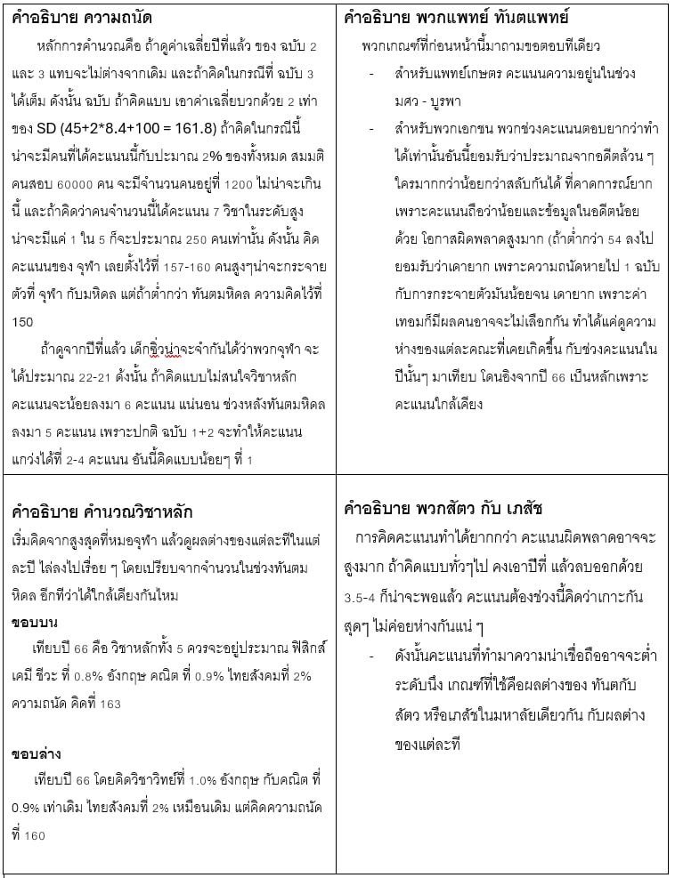 Bookill1's tweet photo. Ver2 ปรับตามคะแนนที่หลายคนเพิ่มขึ้น รอบนี้ทำแยก สูงกับต่ำเป็นขอบบนขอบล่าง ถ้าบวกกว่าขอบบนสัก 0.5 ก็สบายใจได้ ถ้าน้อยกว่าขอบล่าง 0.5-1.0 ก็แช่งให้คนสอบทำคะแนนเป็นแบบปี 65 สูงแบบกระจายกัน  
คะแนนนี้แค่คาดการณ์ ไม่ต้องเชื่อ 100%

หวังว่าจะไม่มี ver3

#TCAS67 #alevel67 #dek67 #ทปอ https://t.co/QyPXTTZqsT