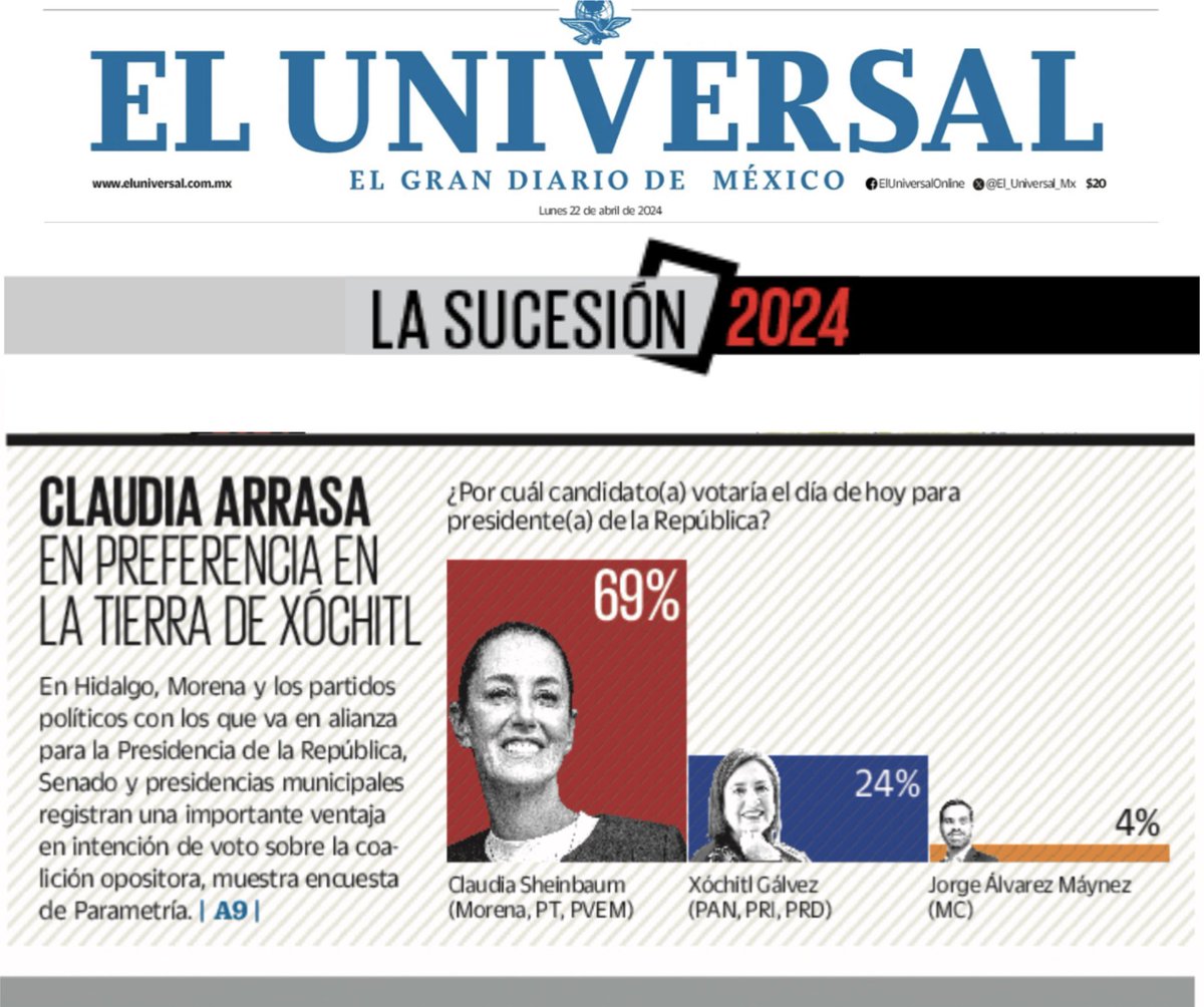 #ULTIMAHORA ‼️‼️

Paren está masacre ‼️‼️

@Claudiashein 69%
La asquerosa, corrupta y gelatinuda de Xóchitl Gálvez 24%
‼️45 puntos de ventaja en la encuesta de El Universal‼️