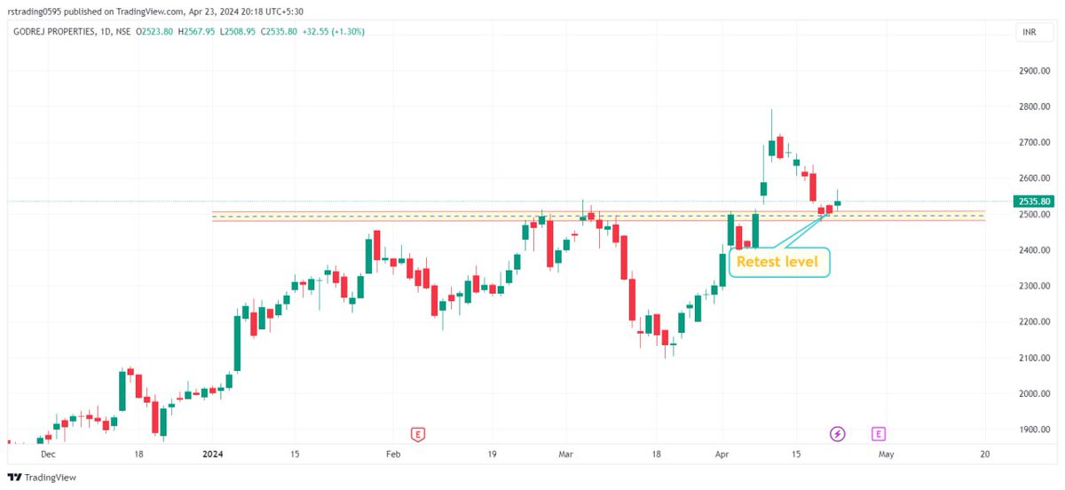 📊 GODRE PROPERTIES 

After breakout now stock at retest level 
Looking good for ⬆️ move 

Keep on radar✅✅

#godrej 
#StocksToBuy 
#StocksInFocus 
#stocks