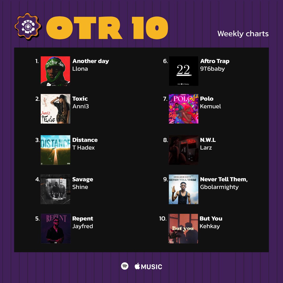 Astrotwig's tweet photo. Astrotwig OTR 10
1. Another Day: @Boyllona_
2. Toxic: Anni3
3. Distance: T Hadex
4. Savage: @Shine_ushie
5. Repent: @officialjayfred
6. Afro Trap: @9T6baby
7. Polo: @kemuelthekid
8. N.W.L: @LarzMadeIt
9. Never Tell Them: Globarmighty
10. But You: @kehkay07
#StayAstro 🚀 https://t.co/ELlwrumoOb