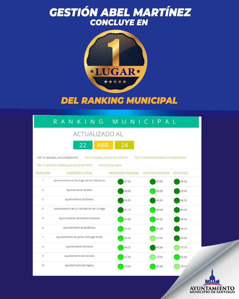 AlcaldiadeStgo's tweet photo. Al cierre de su gestión de ocho años, el alcalde @AbelMartinezD dejará al Ayuntamiento de Santiago en el primer lugar del ranking municipal del #SISMAP (@map.rdo), alcanzando un impresionante promedio de 97.20 %, de acuerdo al más reciente estudio publicado en la página oficial🙌🏼 https://t.co/Z6powPgvue