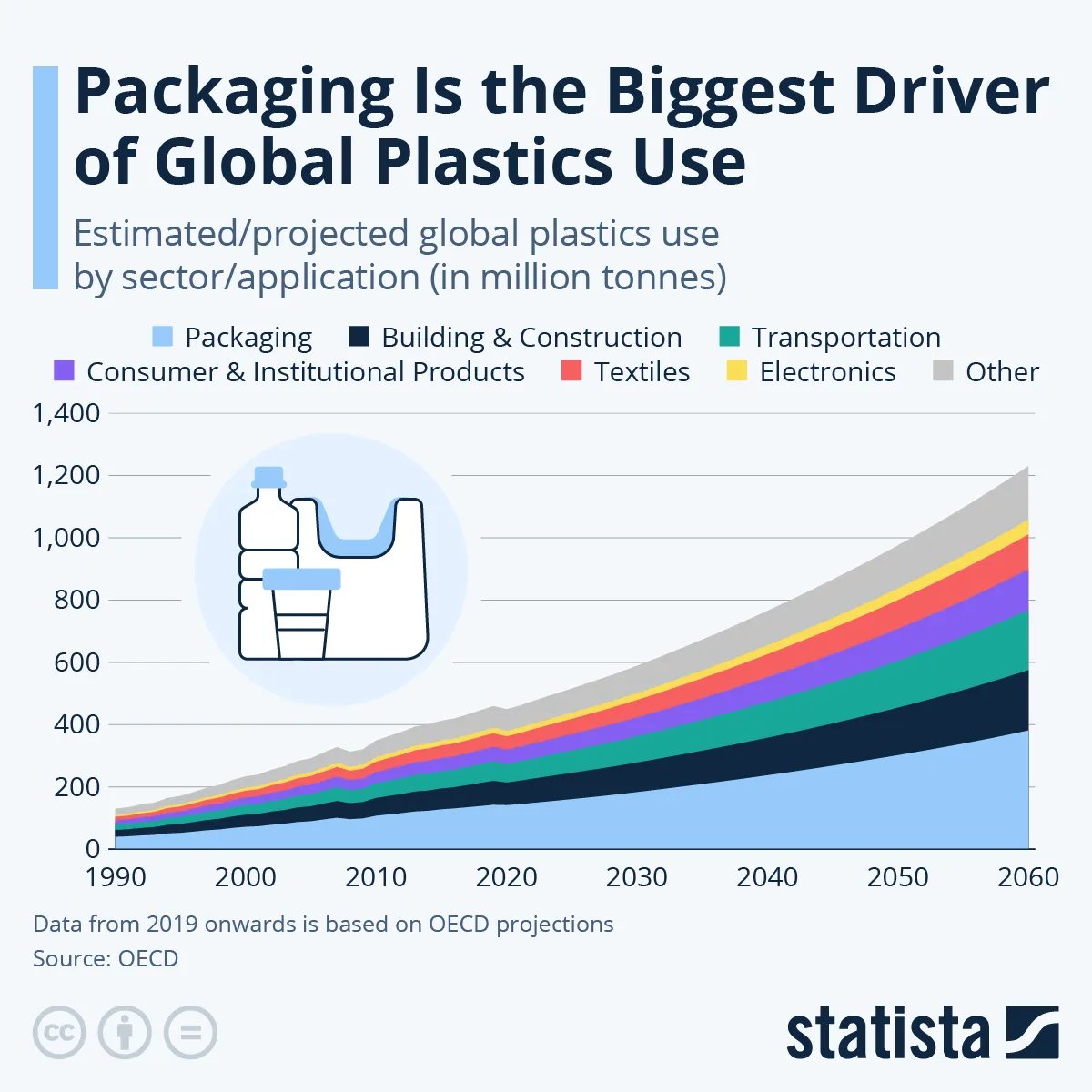 Packaging is the biggest driver of global plastic use - #pollution #sustainability #future @technicitymag @gvalan @DrFerdowsi @junjudapi @enricomolinari @avrohomg @kuriharan @fogle_shane @JolaBurnett @techpearce2 @drhiot @JohnMaynardCPA @mary_gambara @stanleychen0402 @pdpsingha