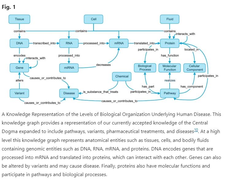 #Newpub in @ScientificData by @CUPhysMed faculty Dr. Jordan Wyrwa & team on An open source knowledge graph ecosystem for the life sciences. nature.com/articles/s4159…