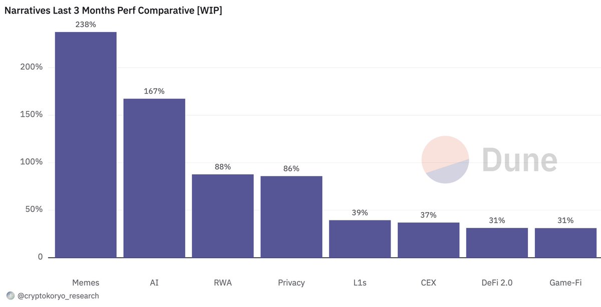 milesdeutscher's tweet image. AI is the 2nd best performing sector YTD after meme coins.

When the market picks up, I’m expecting them to lead the charge, aided by the upcoming: 

• Nvidia Earnings
• Chat GPT 5 release

These are the AI alts I've been accumulating (+ my plan) 👉 youtu.be/7-BXiDCRG3U
