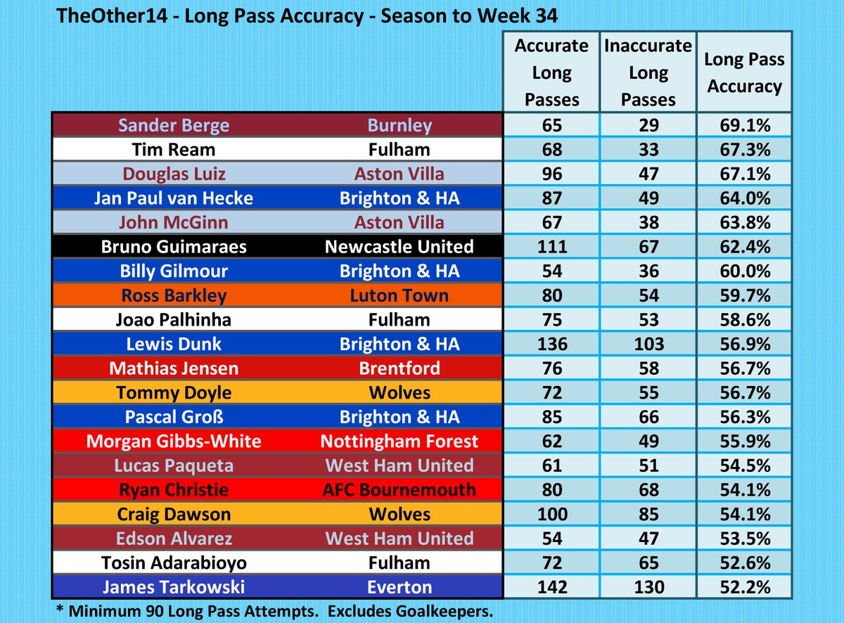 Leaders in Long Pass Accuracy from TheOther14 in the #PL season so far. @Other14The Sander Berge at the top. #twitterclarets #FFC #AVFC #BHAFC #NUFC #LTFC #BrentfordFC #Wolves #NFFC #WHUFC #AFCB #EFC