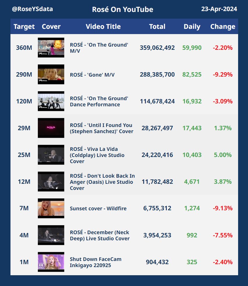 [ROSÉ YouTube Views] 23-Apr-2024

360M views | OTG: bit.ly/3rVAXp2
290M views | GONE: bit.ly/40cQflC

#ROSÉ #OnTheGround #Gone