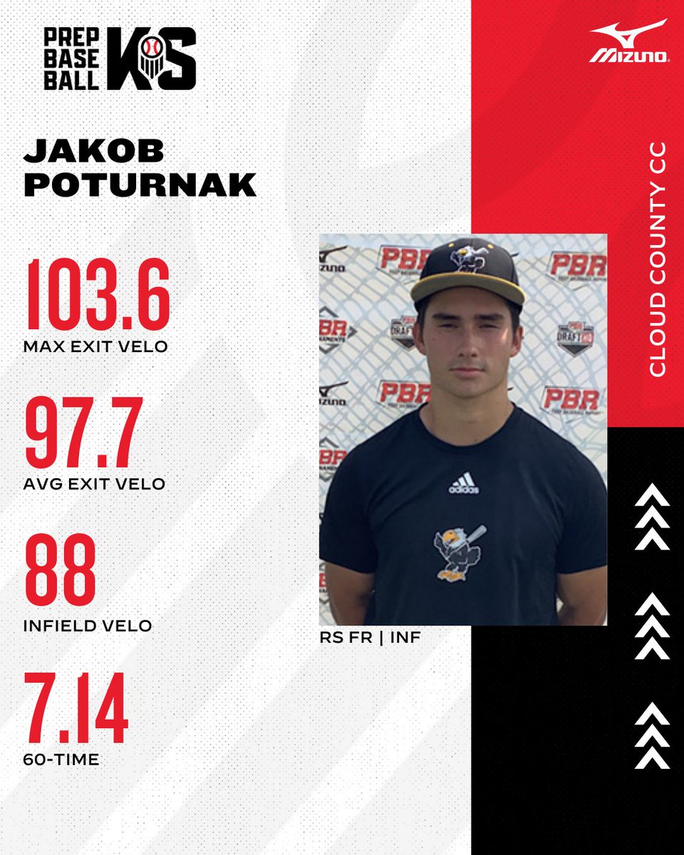 🔦 JUCO UNCOMITTED SPOTLIGHT 🔦

Redshirt Freshman INF Jakob Poturnak

The righty slugger is slashing .340/.413/.679 on the year for the T-Birds with 9 2B's, 14 HR's and 41 RBI's.

Check out the full spotlight here 👇

📝: loom.ly/VGj8P7Y