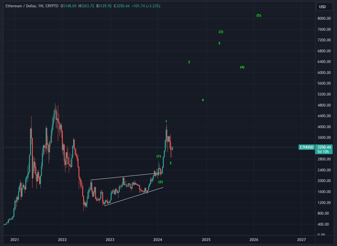 #ETH #Elliottwave