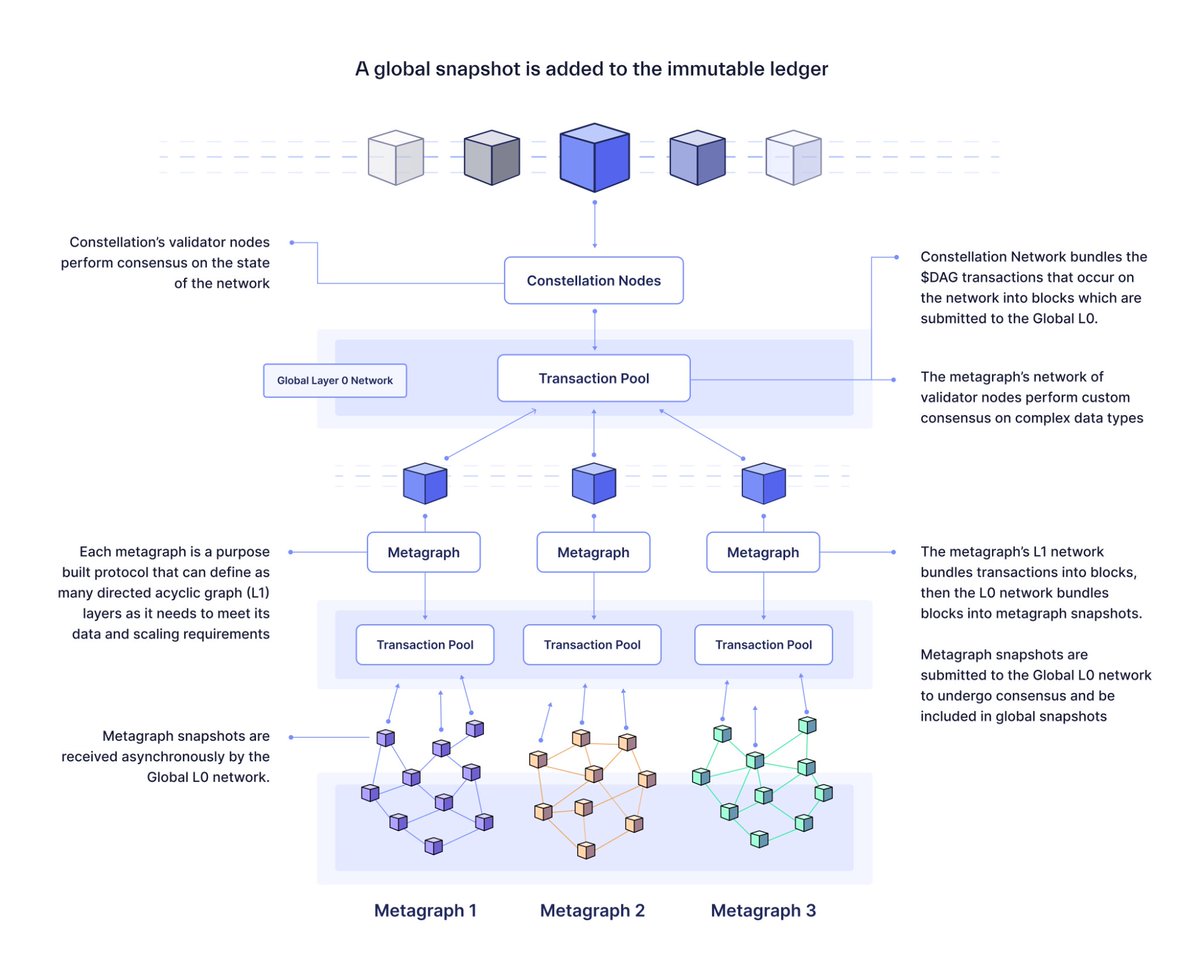 @GenfinityIO @Conste11ation @altifbrown @BenJorgensen Absolutely, @Conste11ation $DAG’s work with the DoD is just the tip of the iceberg. The Hypergraph is reimagining compute for Industry 4.0—ushering in an era where data and processing merge seamlessly. 🛣️ Paving the way for a data-empowered future. #Web3 #Industry40 🚀🌐