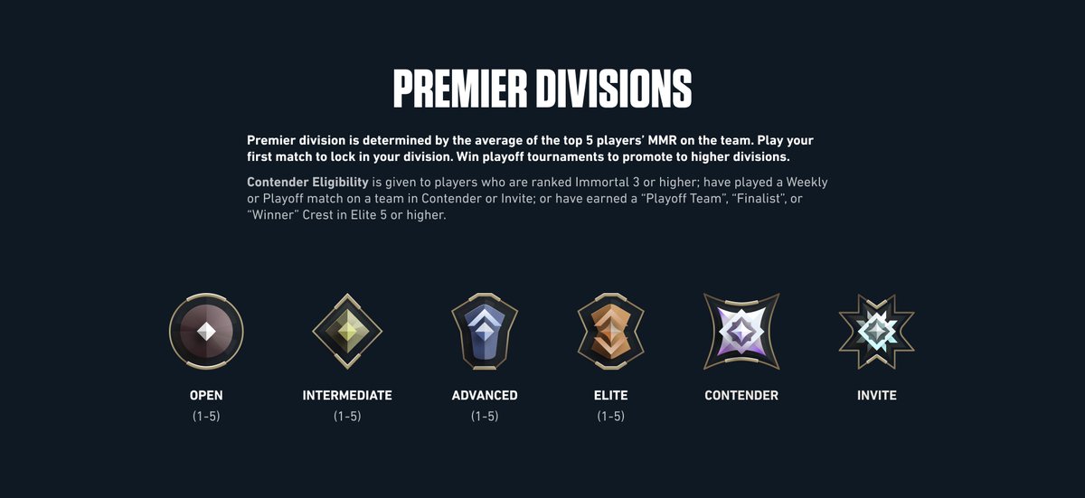 VALORANT to introduce new 'INVITE' Premier Division 

▪️ 'INVITE' Division will allow teams to compete for a chance to play at in Challengers league 
▪️ Launch E9A1 on June 25, 2024
▪️ Winners of previous act playoff tournament and Top 32 will be placed in 'INVITE'