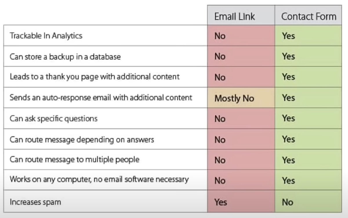 Web sitenizde neden iletişim formu kullanmalısınız? ➕ Analiz edibilirsiniz ➕Veritabanında saklanabilir ve yedekleyebilirsiniz ➕ Hızlı a otomatik bir mesajla sizinle iletişim kuran kişiye teşekkür edebilirsiniz ➕Farklı sorular sorabilirsiniz ➕ Birden fazla kişiye