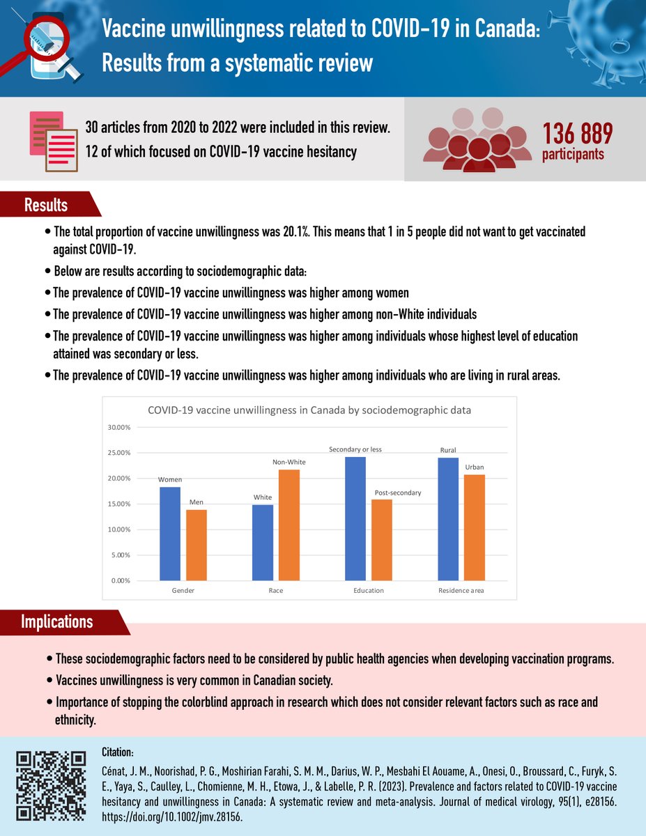 🚨 New fact sheet alert 🚨 Discover the widespread unwillingness related to COVID-19 vaccine in Canadian society revealed by our study. Learn more about our findings here! 💉🇨🇦: ➡️ doi.org/10.1002/jmv.28… #Blackhealth #BlackCanadians