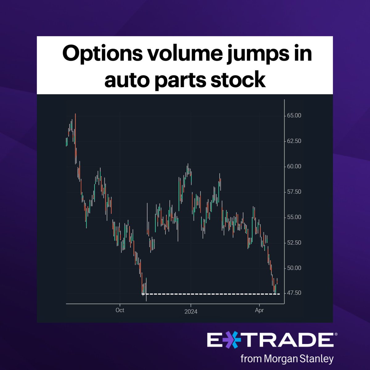 #ActiveTrader: As an auto parts stock bounces off its one-year lows—and gets ready for earnings—options volume surges to 500 times average. bit.ly/49PBoB3