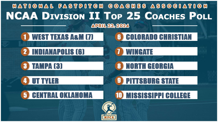 🥎 @UIndySoftball & @tampaspartans close gap on No. 1⃣ @WTSoftball in DII Top 25 Coaches Poll. 🔗 bit.ly/4aNLMuh
