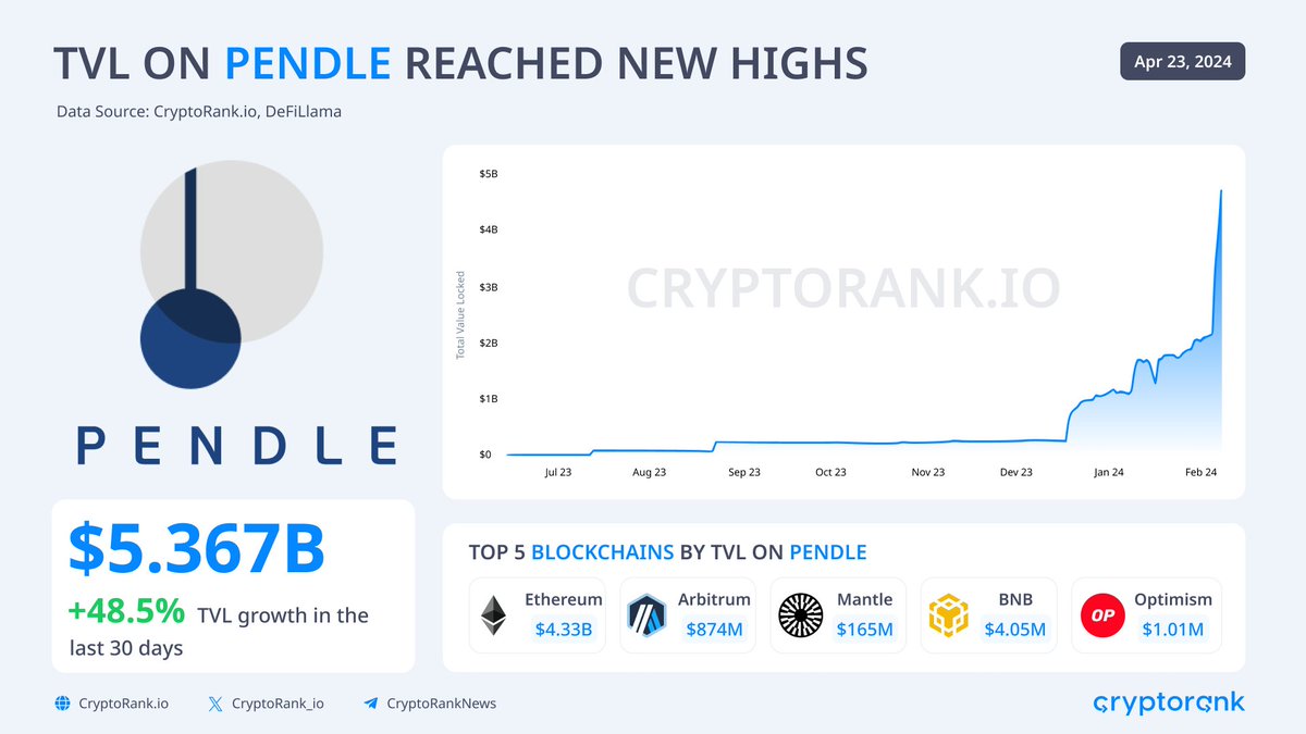 Pendle TVL Reached New Highs Pendle's TVL has reached a new all-time high and continues to grow, expanding onto other chains. This demonstrates the high expectations investors have, not only in @pendle_fi itself but also in liquid restaking projects. Such projects serve as