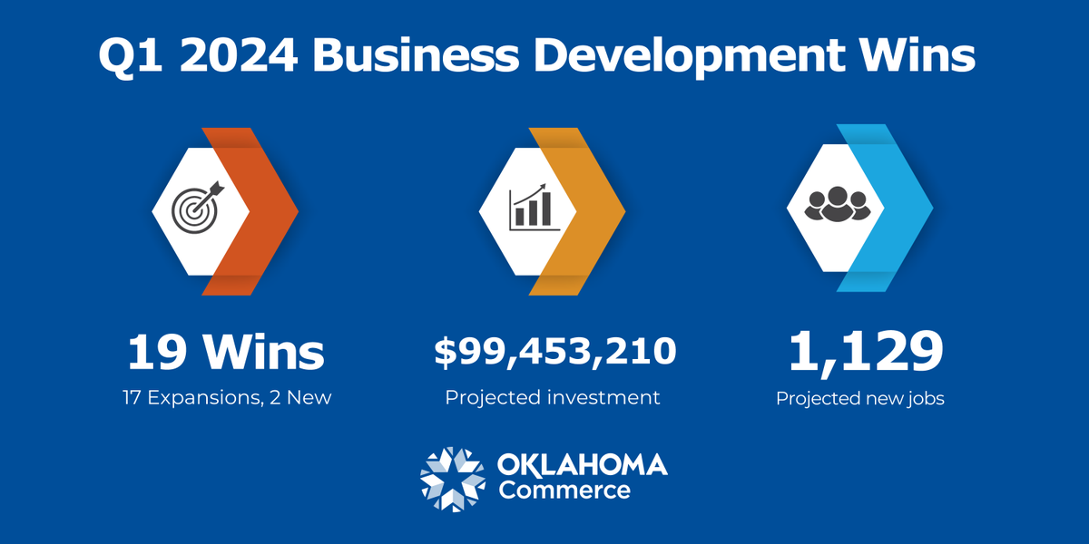 In Q1 of 2024, 19 companies chose to expand or relocate their business to Oklahoma. These projects are expected to bring $99.5 million in new capital investment and more than 1,100 jobs. Now more than ever, the world is looking at Oklahoma, and the growth we’re seeing is exciting