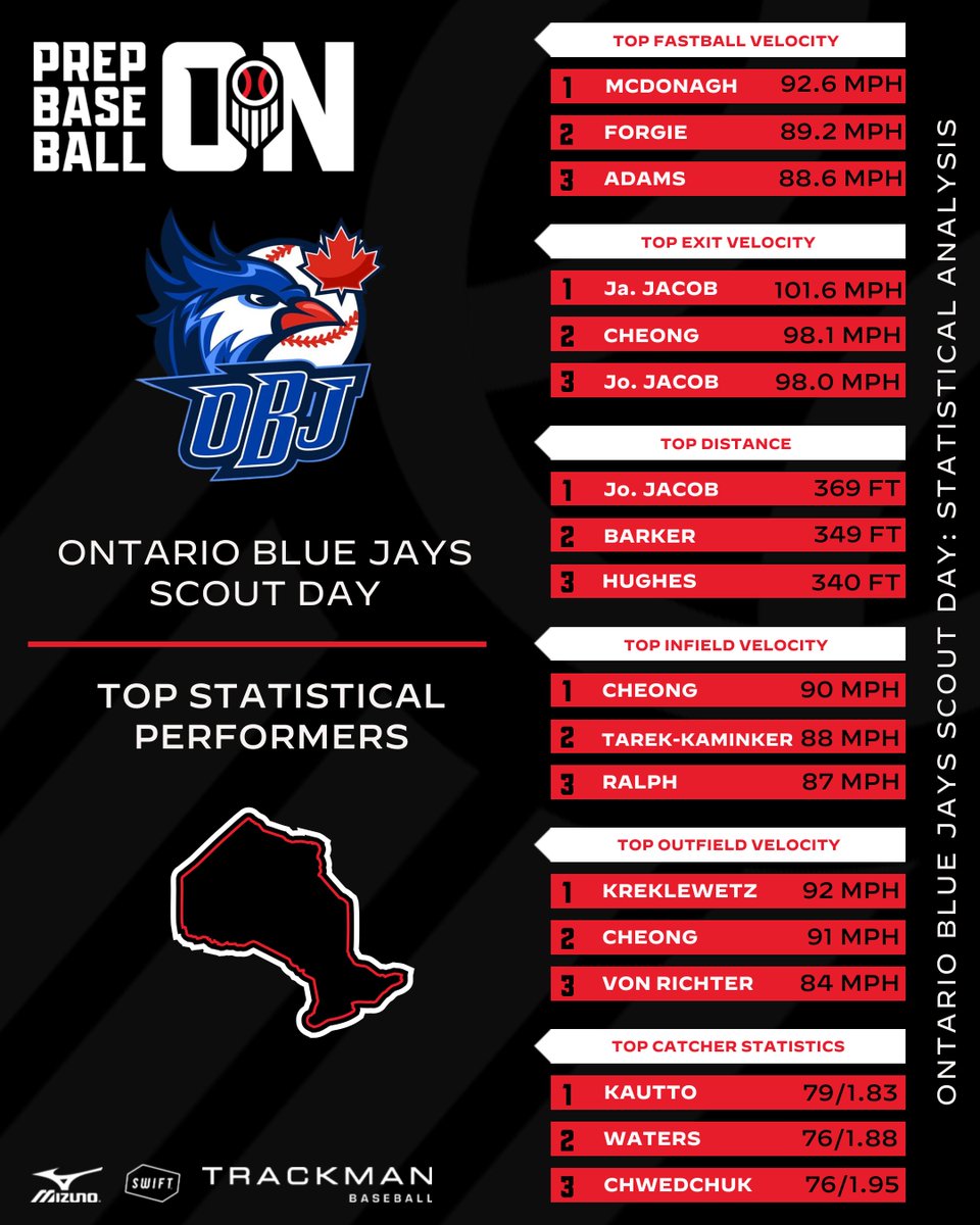 𝐎𝐁𝐉 𝐒𝐜𝐨𝐮𝐭 𝐃𝐚𝐲 - 𝐒𝐭𝐚𝐭𝐢𝐬𝐭𝐢𝐜𝐚𝐥 𝐀𝐧𝐚𝐥𝐲𝐬𝐢𝐬

We take a look at the top metrics from OBJ Scout Day with more than 1️⃣1️⃣0️⃣+ players in attendance.

📊 loom.ly/iCwFiTo || #OBJScoutDay🇨🇦