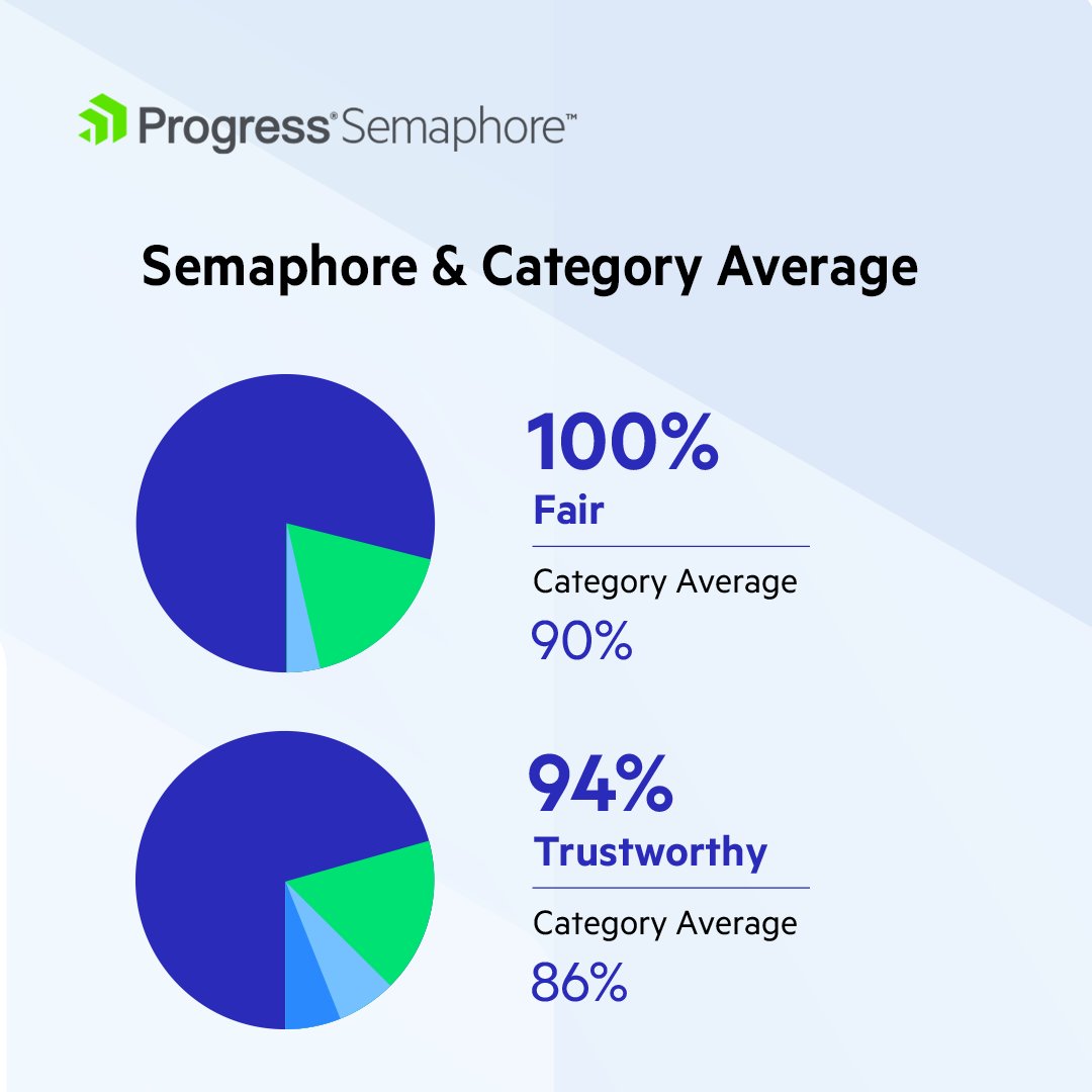 semaphoreprgrss's tweet image. Progress Semaphore takes the #1 spot in the 2023 Metadata Management Data Quadrant Report by SoftwareReviews. ​🌟 prgress.co/49mZpPI #ProgressSemaphore #MetadataManagement #DataQuadrant