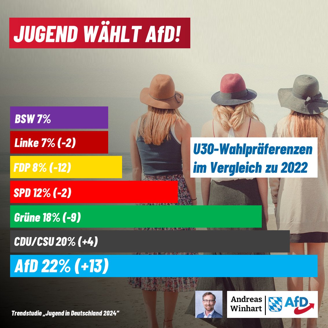 +++#Jugendliche wählen #AfD+++

Die AfD ist Deutschlands beliebteste Partei bei unter 30-Jährigen, die #Gruenen landen nur noch abgeschlagen auf Platz 3. 
Deutschlands Zukunft ist Blau! 💙🇩🇪🏆