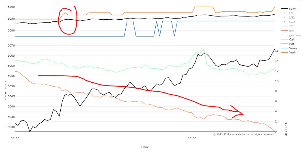 Today's move has been driven by a ton of put selling, especially after weak flash PMIs removed some of the Fed fears.

Keep an eye on vanna ranges, when they expand, that means structure is changing and upside is opening up in this case. SQUEEZE!