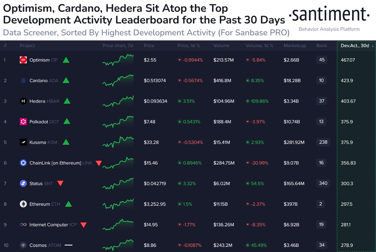 🧑‍💻 Here are #crypto's top coins by development frequency. The team at #Optimism has been the most active over this timeframe. The below list is sorted by counting any non-redundant #github activity from a project, and averaging this daily activity over the past 30 days: 1…