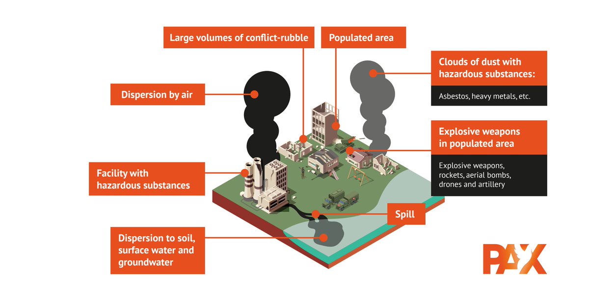 Against the backdrop of states discussing the implementation of the political declaration on EWIPA in Oslo, @PAXforpeace published a new report on environmental impact from #explosiveweapons in Ukraine 👉 shorturl.at/pvDI0 @wammezz @irynaniko